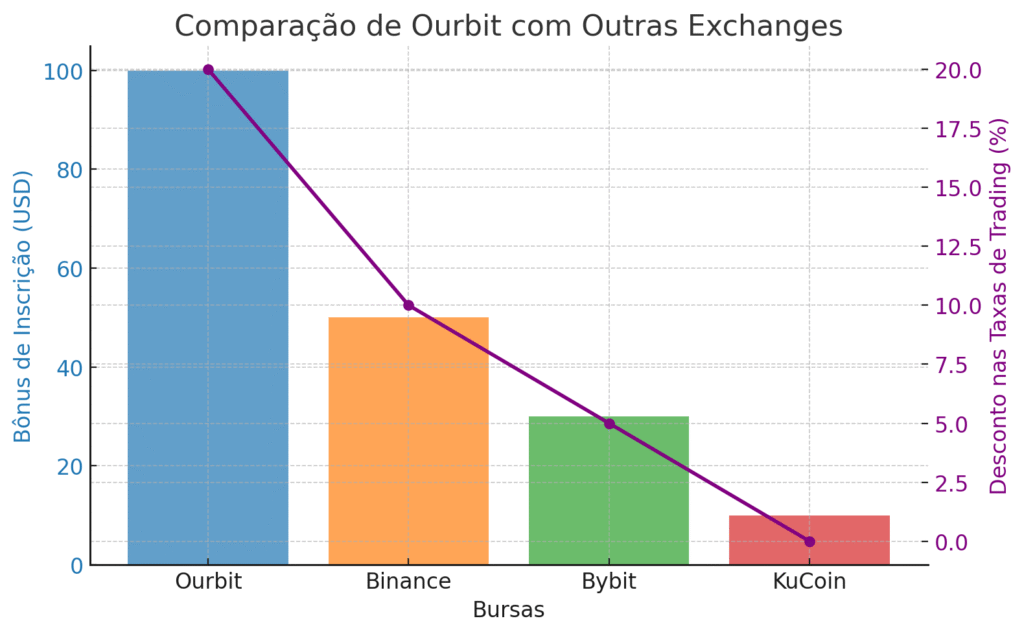 Comparison Graph : Código de Referência Ourbit