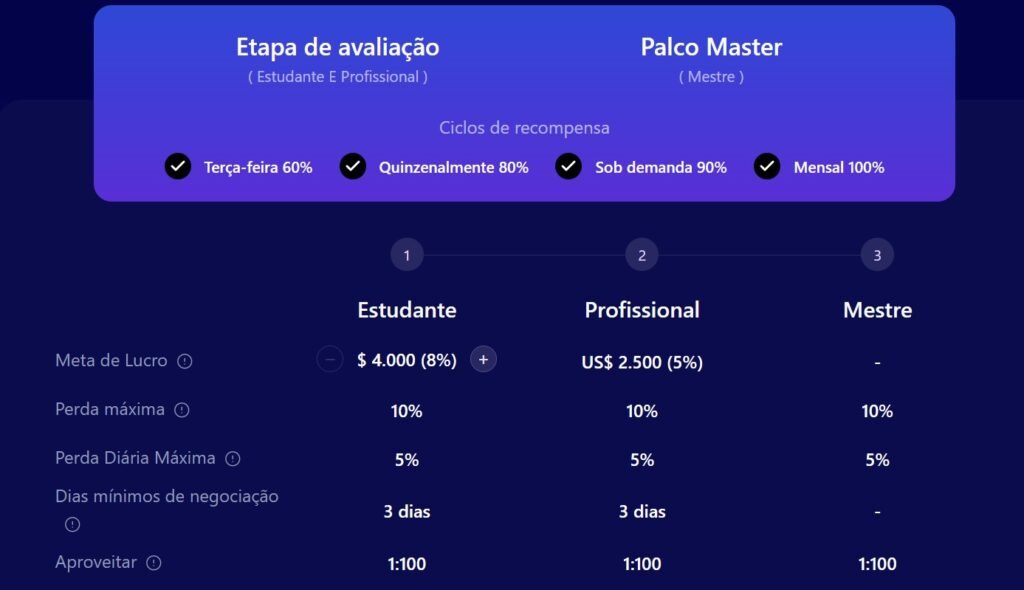Entendendo as Etapas de Avaliação e Master da FundingPips